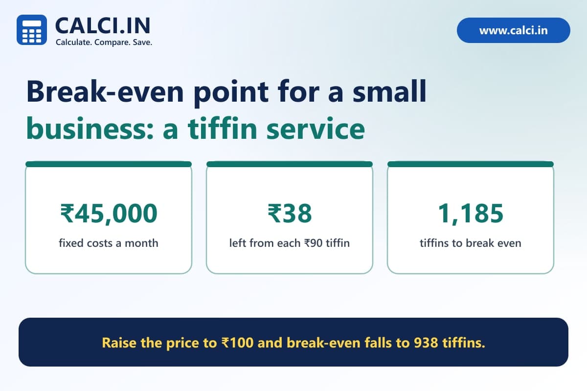 A calci.in graphic of a tiffin box with a break-even chart: fixed costs of 45,000 rupees, 38 rupees contribution per tiffin, and a break-even point of 1,185 tiffins a month.
