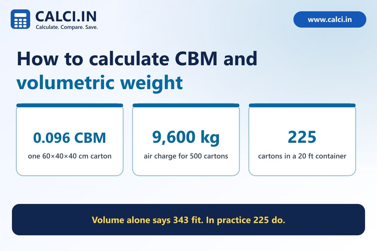 A calci.in graphic of a 60 by 40 by 40 centimetre carton with its volume of 0.096 CBM, volumetric weight of 16 kilograms, and a table of cartons that fit in 20 ft, 40 ft and 40 ft high cube containers.