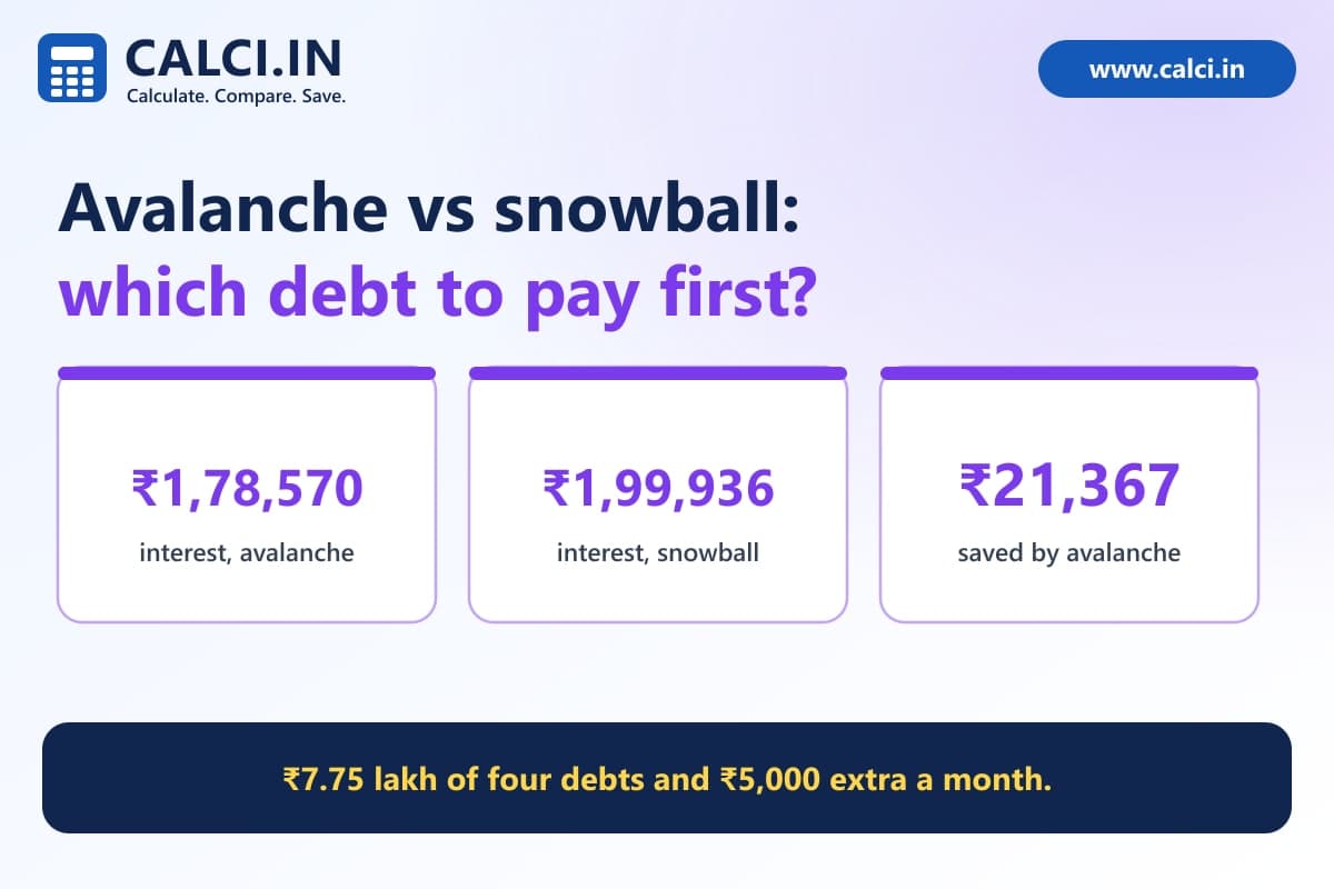 A calci.in graphic comparing the avalanche and snowball methods on four debts, showing interest of 1.79 lakh and 2.00 lakh rupees and the order each debt is cleared.