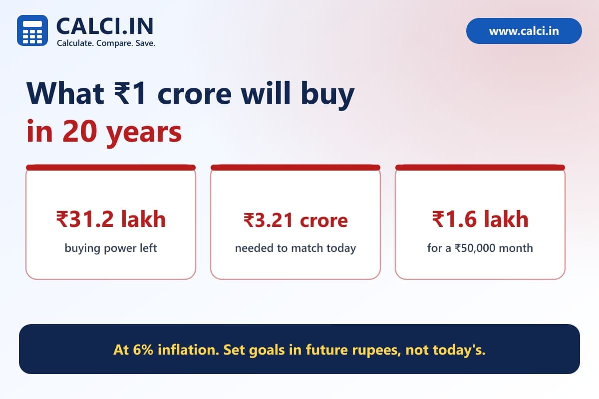 A calci.in graphic showing a 1 crore rupee note shrinking to 31.2 lakh in buying power over 20 years at 6 percent inflation, with a monthly expense of 50,000 rupees rising to 1.6 lakh.
