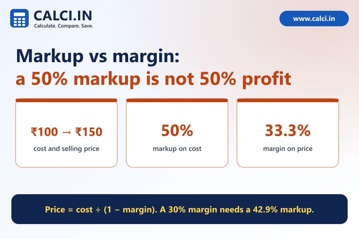 A calci.in graphic with a 100 rupee cost, a 150 rupee selling price and two labels, 50 percent markup on cost and 33.3 percent margin on price, with a table of markup against margin.
