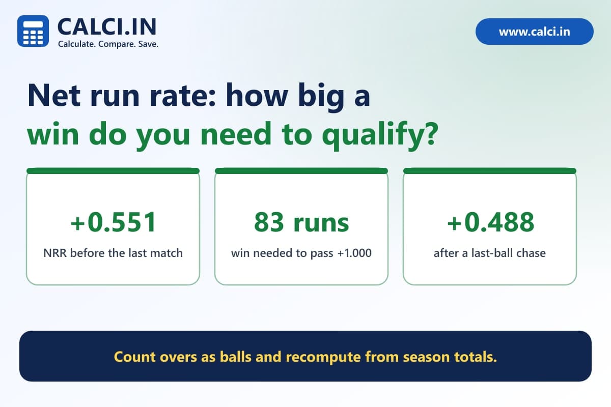 A calci.in graphic of a cricket points table with a team on +0.551 net run rate, and the effect of different winning margins in the last match, from +0.488 for a last-ball chase to +1.107 for a 100 run win.