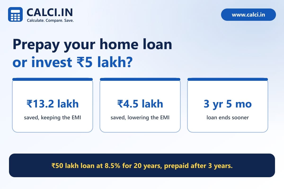 A calci.in graphic weighing a 5 lakh rupee prepayment on a 50 lakh home loan at 8.5 percent, showing interest saved at 6, 12, 36 and 120 months and the shorter term.