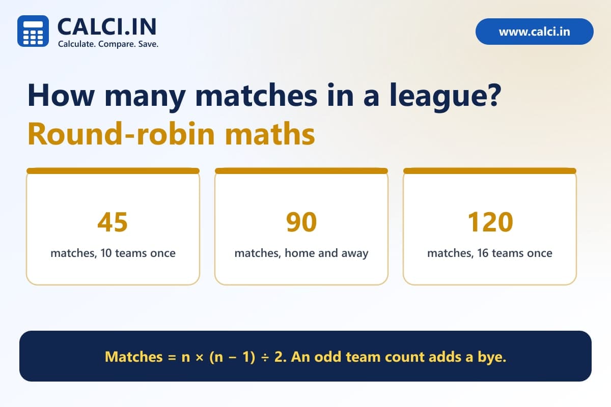 A calci.in graphic of a round-robin league: a table of team counts from 4 to 16 against matches and rounds, with 10 teams needing 45 matches over 9 rounds and 16 teams needing 120 matches.