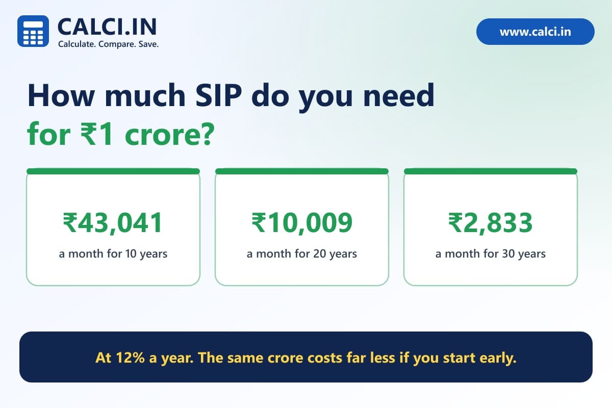 A calci.in graphic showing a target of one crore rupees with a table of monthly SIP amounts for 10, 15, 20, 25 and 30 years at 8, 10, 12 and 15 percent returns.