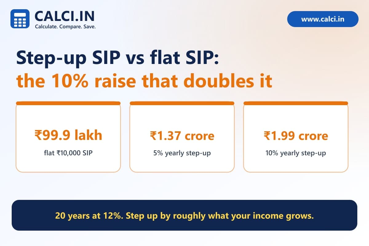 A calci.in chart comparing a flat 10,000 rupee SIP with 5 and 10 percent yearly step-ups over 20 years, with final corpus values of 99.9 lakh, 1.37 crore and 1.99 crore.